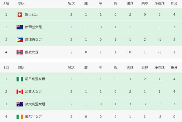 今日焦点战预告14:00 澳超 麦克阿瑟FC VS 惠灵顿凤凰 近期状态火热的两队可否在本轮联赛收官战中贡献出一场精彩对决？03:45 意甲 亚特兰大 VS 萨勒尼塔纳 双线作战、饱受伤病困扰的亚特兰大在主场全取3分延续胜势？04:00 西甲 赫罗纳 VS 阿拉维斯 本赛季西甲最大黑马赫罗纳借助主场之利反超皇马重新登顶？事件赛季报销+无缘欧洲杯！